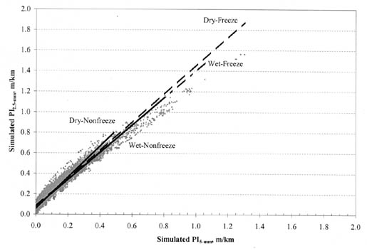 Figure A-28. PI (2.5-millimeter) vs. PI (5-millimeter) by climatic zone for all AC pavement types. The figure shows a graph with Simulated PI (5-millimeter), meters per kilometer, on the horizontal axis; and Simulated PI (2.5-millimeter), meters per kilometer, on the vertical axis. The regression lines for all climatic zones originate at about 0.1/0.0 for PI (2.5-millimeter/PI (5-millimeter). The slope of the line for Dry-Nonfreeze pavements is the steepest, passing through the point 0.8/0.5. The slopes for Dry-Freeze, Wet-Freeze, Wet-Nonfreeze pavements are only slightly flatter, passing approximately through the point 0.7/0.5.
