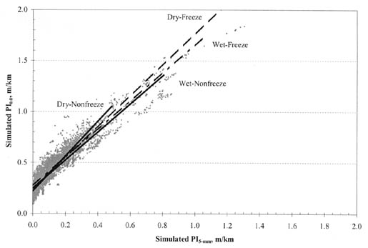 Figure A-29. PI (0.0) vs. PI (5-millimeter) by climatic zone for AC pavements. The figure shows a graph with Simulated PI (5-millimeter), meters per kilometer, on the horizontal axis; and Simulated PI (0.0), meters per kilometer, on the vertical axis. The regression lines for all climatic zones originate at about 0.25/0.0 for PI (0.0)/PI (5-millimeter). The slope of the line for Dry-Nonfreeze pavements is the steepest, passing through the point 1.1/0.5. The slope for Dry-Freeze pavements in slightly flatter, passing through the point 1.0/0.5. The slopes for Wet-Freeze and Wet-Nonfreeze pavements are only slightly flatter, passing approximately through the point 0.8/0.5.