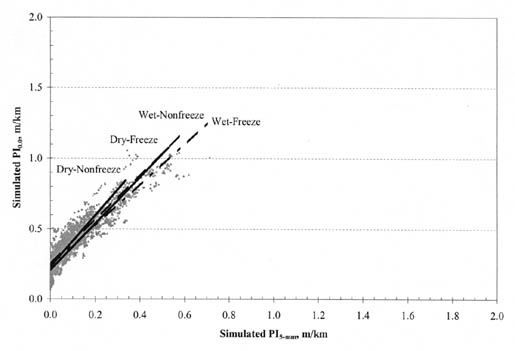 Figure A-32. PI (0.0) vs. PI (5-millimeter) by climatic zone for AC/AC pavements. The figure shows a graph with Simulated PI (5-millimeter), meters per kilometer, on the horizontal axis; and Simulated PI (0.0), meters per kilometer, on the vertical axis. The regression lines for all climatic zones originate at 0.3/0.0 for PI (0.0)/PI (5-millimeter). The slope for Dry-Nonfreeze pavements is steepest, passing through the point 0.8/0.3. The slopes for Dry-Freeze and Wet-Nonfreeze are slightly flatter, passing through the point 1.1/0.6. The slope for Wet-Freeze pavements is the flattest, passing through the point 1.0/0.6.