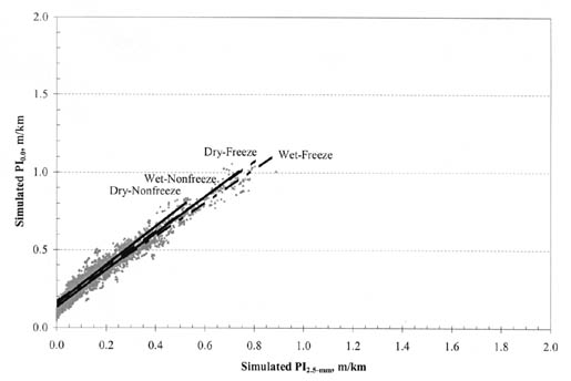 Figure A-33. PI (0.0) vs. PI (2.5-millimeter) by climatic zone for AC/AC pavements. The figure shows a graph with Simulated PI (2.5-millimeter), meters per kilometer, on the horizontal axis; and Simulated PI (0.0), meters per kilometer, on the vertical axis. The regression lines for all climatic zones (Dry-Nonfreeze, Dry-Freeze, Wet-Nonfreeze, and Wet-Freeze) are nearly the same, originating at 0.2/0.0 for PI (0.0)/PI (2.5-millimeter) and passing around the point 0.7/0.5.