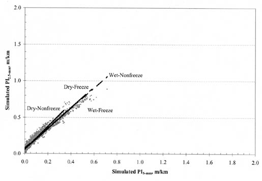 Figure A-34. PI (2.5-millimeter) vs. PI (5-millimeter) by climatic zone for AC/AC pavements. The figure shows a graph with Simulated PI (5-millimeter), meters per kilometer, on the horizontal axis; and Simulated PI (2.5-millimeter), meters per kilometer, on the vertical axis. The regression lines for all climatic zones originate at 0.1/0.0 for PI (2.5-millimeter)/PI (5-millimeter). The slope for Dry-Nonfreeze pavements is the steepest, passing through the point 0.6/0.3. The slopes for Dry-Freeze, Wet-Nonfreeze, and Wet-Freeze pavements are slightly flatter, passing through the point 0.5/0.3.