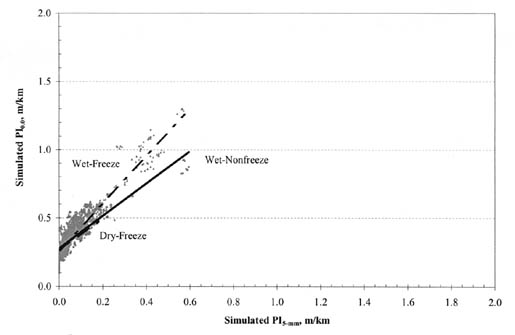 Figure A-35. PI (0.0) vs. PI (5-millimeter) by climatic zone for AC/PCC pavements. The figure shows a graph with Simulated PI (5-millimeter), meters per kilometer, on the horizontal axis; and Simulated PI (0.0), meters per kilometer, on the vertical axis. The regression lines for all climatic zones originate at 0.3/0.0 for PI (0.0)/PI (5-millimeter). The slope for Wet-Freeze pavements is the steepest, passing through the point 1.3/0.6. The slopes for Dry-Freeze and Wet-Nonfreeze are flatter, passing through the point 1.0/0.6.