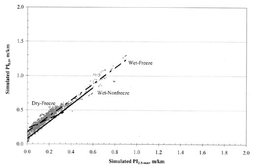 Figure A-36. PI (0.0) vs. PI (2.5-millimeter) by climatic zone for AC/PCC pavements. The figure shows a graph with Simulated PI (2.5-millimeter), meters per kilometer, on the horizontal axis; and Simulated PI (0.0), meters per kilometer, on the vertical axis. The regression line for Wet-Freeze pavements originates at 0.2/0.0 for PI (0.0)/PI (2.5-millimeter) and passes through the point 1.3/0.9. The regression line for Wet-Nonfreeze pavements has the same slope as for Wet-Freeze pavements, but originates at 0.1/0.0 and passes through the point 0.8/0.6. The regression line for Dry-Freeze pavements is flatter, originating at the point 0.3/0.0 and passing through the point 0.5/0.4.