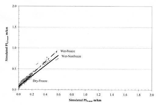 Figure A-37. PI (2.5-millimeter) vs. PI (5-millimeter) by climatic zone for AC/PCC pavements. The figure shows a graph with Simulated PI (5-millimeter), meters per kilometer, on the horizontal axis; and Simulated PI (2.5-millimeter), meters per kilometer, on the vertical axis. The regression lines for all climatic zones originate at 0.1/0.0 for PI (2.5-millimeter)/PI (5-millimeter). The slope for Wet-Freeze pavements is the steepest, passing through the point 0.9/0.6. The slopes for Dry-Freeze and Wet-Nonfreeze are flatter, passing through the point 0.8/0.6.