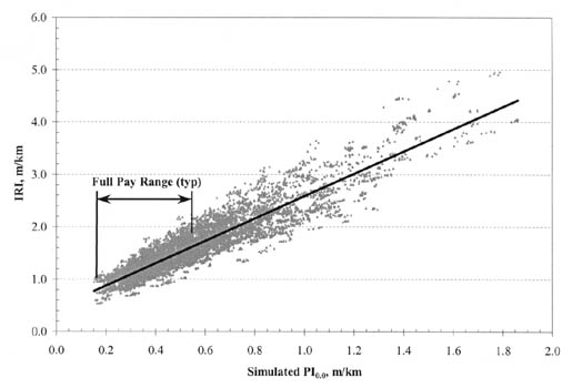 Figure B-1. IRI vs. PI (0.0) for all PCC pavement types and climatic zones. The figure shows a graph with Simulated PI (0.0), meters per kilometer, on the horizontal axis; and IRI, meters per kilometer, on the vertical axis. The regression line runs from 0.8/0.15 for IRI/PI (0.0) to 4.4/1.85. The full pay range (TYP) is 0.8/0.15 - 1.6/0.55.