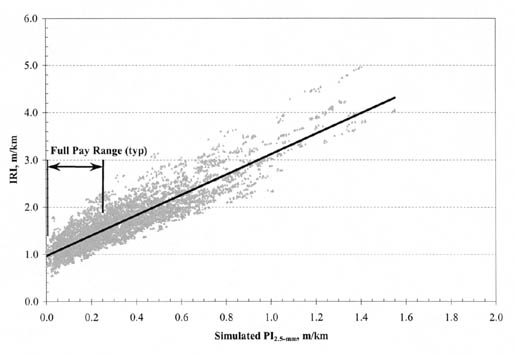 Figure B-2. IRI vs. PI (2.5-millimeter) for all PCC pavement types and climatic zones. The figure shows a graph with Simulated PI (2.5-millimeter), meters per kilometer, on the horizontal axis; and IRI, meters per kilometer, on the vertical axis. The regression line runs from 1.1/0.0 for IRI/PI (2.5-millimeter) to 4.4/1.55. The full pay range (TYP) is 1.0/0.0 - 1.4/0.25.