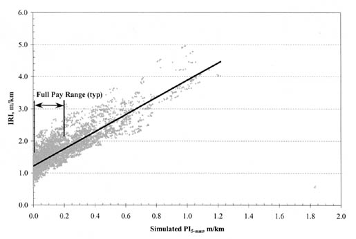 Figure B-3. IRI vs. PI (5-millimeter) for all PCC pavement types and climatic zones. The figure shows a graph with Simulated PI (5-millimeter), meters per kilometer, on the horizontal axis; and IRI, meters per kilometer, on the vertical axis. The regression line runs from 1.2/0.0 for IRI/PI (5-millimeter) to 4.6/1.2. The full pay range (TYP) is 1.2/0.0 - 1.8/2.0.