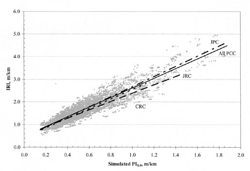 Figure B-5. IRI vs. PI (0.0) by PCC pavement type for all climatic zones. The figure shows a graph with Simulated PI (0.0), meters per kilometer, on the horizontal axis; and IRI, meters per kilometer, on the vertical axis. The regression lines for all pavement types originate at 1.8/0.15 for IRI/PI (0.0). The line for JPC pavements has the steepest slope, passing through the point 3.6/1.4. The line for All PCC pavements is the next steepest, passing through the point 3.5/1.4. The slope of the line for CRC is slightly flatter, passing through the point 2.8/1.1. The line for JRC is the flattest, passing through the point 3.0/1.4.