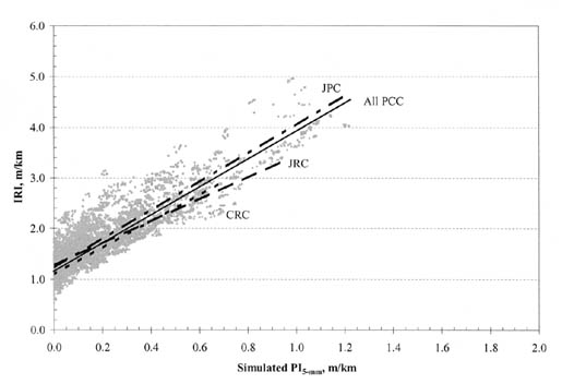 Figure B-7. IRI vs. PI (5-millimeter) by PCC pavement type for all climatic zones. The figure shows a graph with Simulated PI (5-millimeter), meters per kilometer, on the horizontal axis; and IRI, meters per kilometer, on the vertical axis. The regression lines for all pavement types originate at 1.2/0.0 for IRI/PI (5-millimeter). The regression lines for JPC pavements has the steepest slope, passing through the point 3.8/0.9, followed by All PCC which passes through the point 3.6/0.9, CRC passing through 2.8/0.7, and JRC passing through 3.2/0.9.