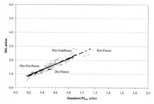 Figure B-8. IRI vs. PI (0.0) by climatic zone for CRC pavements. The figure shows a graph with Simulated PI (0.0), meters per kilometer, on the horizontal axis; and IRI, meters per kilometer, on the vertical axis. The regression lines for Dry-Nonfreeze, Wet-Nonfreeze, and Wet-Freeze have nearly identical slopes, originating around 0.8/0.2 for IRI/PI (0.0) and passing through the point 2.2/0.9. The regression line for Dry-Freeze pavements is very short and nearly flat, ranging from 1.2/0.50 to 1.4/0.55.