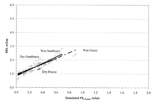 Figure B-9. IRI vs. PI (2.5-millimeter) by climatic zone for CRC pavements. The figure shows a graph with Simulated PI (2.5-millimeter), meters per kilometer, on the horizontal axis; and IRI, meters per kilometer, on the vertical axis. The regression line for Wet-Nonfreeze is the steepest, originating at 0.8/0.0 for IRI/PI (2.5-millimeter) and passing through the point 2.4/0.7. The regression lines for Dry-Nonfreeze and Wet-Freeze are nearly identical, originating at the point 1.0/0.0 and passing through the point 2.3/0.7. The regression line for Dry-Freeze pavements is very short and nearly flat, ranging from 1.2/0.30 to 1.3/0.35.