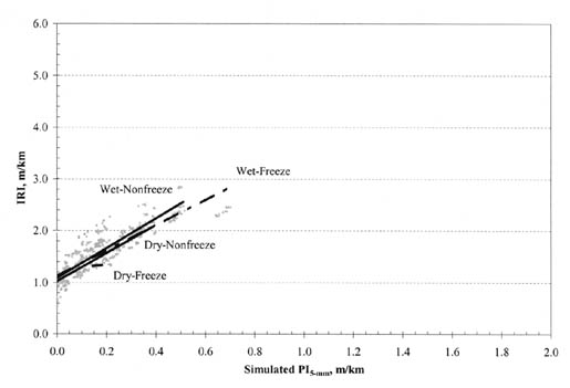 Figure B-10. IRI vs. PI (5-millimeter) by climatic zone for CRC pavements. The figure shows a graph with Simulated PI (5-millimeter), meters per kilometer, on the horizontal axis; and IRI, meters per kilometer, on the vertical axis. The line for Wet-Nonfreeze pavements is the steepest, originating at about 1.0/0.0 for IRI/PI (5-millimeter) and passing through the point 2.6/0.5. The regression lines for Dry-Nonfreeze and Wet-Freeze are nearly identical, originating at about 1.0/0.0 and passing through the point 2.4/0.5. The regression line for Dry-Freeze pavements is very short and nearly flat, ranging from 0.1/1.3 - 0.1/0.15.