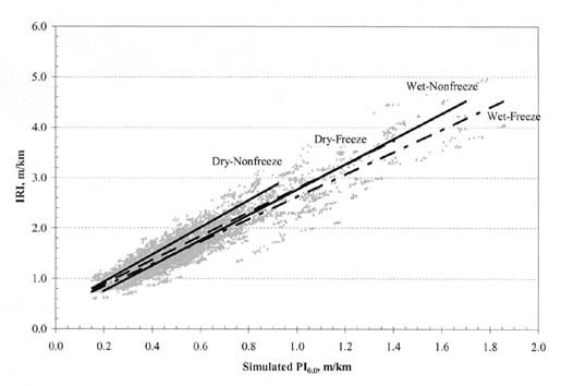 Figure B-11. IRI vs. PI (0.0) by climatic zone for JPC pavements. The figure shows a graph with Simulated PI (0.0), meters per kilometer, on the horizontal axis; and IRI, meters per kilometer, on the vertical axis. The regression lines for all climate types originate at about 0.8/0.15 for IRI/PI (0.0). The line for Dry-Nonfreeze pavements has the steepest slope, passing through the point 2.8/0.9. The regression lines for Dry-Nonfreeze and Wet-Nonfreeze are nearly identical, passing through the point 2.6/0.9. The regression line for Wet-Freeze pavements has the flattest slope, passing through the point 2.4/0.9.