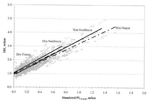Figure B-12. IRI vs. PI (2.5-millimeter) by climatic zone for JPC pavements. The figure shows a graph with Simulated PI (2.5-millimeter), meters per kilometer, on the horizontal axis; and IRI, meters per kilometer, on the vertical axis. The regression lines for all climate types originate at about 1.0/0.0 for IRI/PI (2.5-millimeter). The line for Dry-Freeze pavements has the steepest slope, passing through the point 3.0/0.7. The regression lines for Dry-Nonfreeze and Wet-Nonfreeze are nearly identical, passing through the point 2.6/0.7. The regression line for Wet-Freeze pavements has the flattest slope, passing through the point 2.4/0.7.