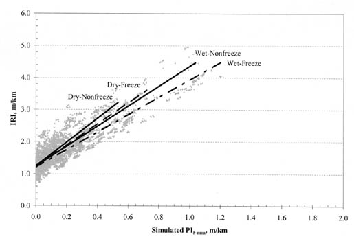 Figure B-13. IRI vs. PI (5-millimeter) by climatic zone for JPC pavements. The figure shows a graph with Simulated PI (5-millimeter), meters per kilometer, on the horizontal axis; and IRI, meters per kilometer, on the vertical axis. The regression lines for all climate types originate at about 1.2/0.0 for IRI/PI (5-millimeter). The line for Dry-Nonfreeze pavements has the steepest slope, passing through the point 3.2/0.5. The regression lines for Dry-Freeze pavements is slightly flatter and passes through the point 2.8/0.5. The line for Wet-Nonfreeze pavements passes through the point 2.7/0.5. The regression line for Wet-Freeze pavements has the flattest slope, passing through the point 2.6/0.5.