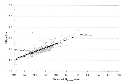 Figure B-15. IRI vs. PI (2.5-millimeter) by climatic zone for JRC pavements. The figure shows a graph with Simulated PI (2.5-millimeter), meters per kilometer, on the horizontal axis; and IRI, meters per kilometer, on the vertical axis. The regression lines for Wet-Non-Freeze and Wet-Freeze pavements have nearly the same slope. Both lines originate near the point 1.0/0.0, for IRI/PI (0.0), and pass through the point 2.6/0.8.