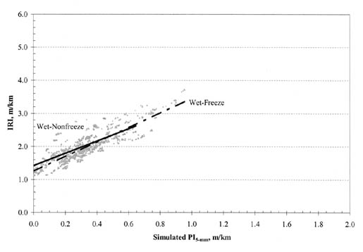 Figure B-16. IRI vs. PI (5-millimeter) by climatic zone for JRC pavements. The figure shows a graph with Simulated PI (5-millimeter), meters per kilometer, on the horizontal axis; and IRI, meters per kilometer, on the vertical axis. The regression line for Wet-Freeze pavements has the steepest slopes, originating at 1.2/0.0 for IRI/PI (5-millimeter) and passing through the point 2.6/0.6. The line for Wet-Nonfreeze pavements has a slightly flatter slope, originating at 1.4/0.0 and passing through 2.6/0.6.