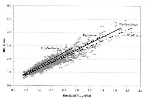Figure B-17. IRI vs. PI (0.0) by climatic zone for all PCC pavement types. The figure shows a graph with Simulated PI (0.0), meters per kilometer, on the horizontal axis; and IRI, meters per kilometer, on the vertical axis. The regression lines for all climatic types originate at about 0.8/0.15 for IRI/PI (0.0). The line for Dry-Nonfreeze pavements has the steepest slope, passing through the point 2.8/0.9. The next steepest slope belongs to Dry-Freeze pavements, passing through 2.5/0.9. The slope for Wet-Nonfreeze pavements is slightly flatter, passing through the point 2.4/0.9. The flattest slope corresponds to Wet-Freeze pavements, passing through the point 2.3/0.9.