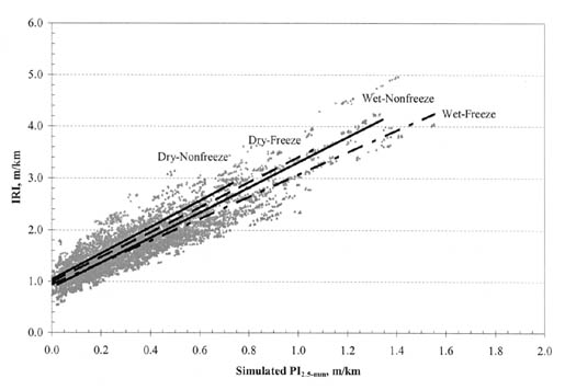 Figure B-18. IRI vs. PI (2.5-millimeter) by climatic zone for all PCC pavement types. The figure shows a graph with Simulated PI (2.5-millimeter), meters per kilometer, on the horizontal axis; and IRI, meters per kilometer, on the vertical axis. The regression lines for all climatic types originate at about 1.0/0.0 for IRI/PI (2.5-millimeter). The line for Dry-Nonfreeze pavements has the steepest slope, passing through the point 2.8/0.7. The next steepest slope belongs to Dry-Freeze pavements, passing through 2.6/0.7. The slope for Wet-Nonfreeze pavements is slightly flatter, passing through the point 2.5/0.7. The flattest slope corresponds to Wet-Freeze pavements, passing through the point 2.3/0.7.