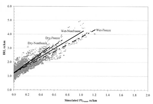 Figure B-19. IRI vs. PI (5-millimeter) by climatic zone for all PCC pavement types. The figure shows a graph with Simulated PI (5-millimeter), meters per kilometer, on the horizontal axis; and IRI, meters per kilometer, on the vertical axis. The regression lines for all climatic types originate at 1.2/0.0 for IRI/PI (5-millimeter). The line for Dry-Nonfreeze pavements has the steepest slope, passing through the point 3.0/0.5. The next steepest slope belongs to Dry-Freeze pavements, passing through 2.9/0.5. The slope for Wet-Nonfreeze pavements is flatter, passing through the point 2.6/0.5. The flattest slope corresponds to Wet-Freeze pavements, passing through the point 2.4/0.5.