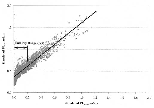 Figure B-20. PI (0.0) vs. PI (5-millimeter) for all PCC pavement types and climatic zones. The figure shows a graph with Simulated PI (5-millimeter), meters per kilometer, on the horizontal axis; and Simulated PI (0.0), meters per kilometer, on the vertical axis. The regression line originates at 0.3/0.0 for PI (0.0)/PI (0.5-millimeter) and ends at 1.9/1.2. The Full Pay Range (TYP) begins at 0.3/0.0 and ends at 0.6/0.2.