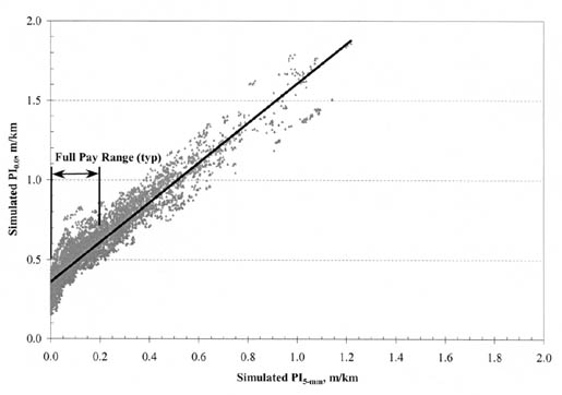 Figure B-20. PI (0.0) vs. PI (5-millimeter) for all PCC pavement types and climatic zones. The figure shows a graph with Simulated PI (5-millimeter), meters per kilometer, on the horizontal axis; and Simulated PI (0.0), meters per kilometer, on the vertical axis. The regression line originates at 0.3/0.0 for PI (0.0)/PI (0.5-millimeter) and ends at 1.9/1.2. The Full Pay Range (TYP) begins at 0.3/0.0 and ends at 0.6/0.2.