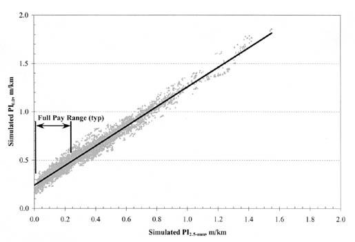 Figure B-21. PI (0.0) vs. PI (2.5-millimeter) for all PCC pavement types and climatic zones. The figure shows a graph with Simulated PI (2.5-millimeter), meters per kilometer, on the horizontal axis; and Simulated PI (0.0), meters per kilometer, on the vertical axis. The regression line originates at 0.3/0.0 for PI (0.0)/PI (2.5-millimeter) and ends at 1.8/1.55. The Full Pay Range (TYP) begins at 0.3/0.0 and ends at 0.5/0.25.