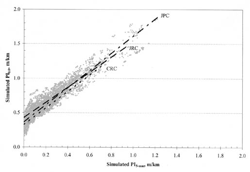 Figure B-23. PI (0.0) vs. PI (5-millimeter) by PCC pavement type for all climatic zones. The figure shows a graph with Simulated PI (5-millimeter), meters per kilometer, on the horizontal axis; and Simulated PI (0.0), meters per kilometer, on the vertical axis. The regression line for JPC pavements is the steepest, originating at 0.35/0.0 for PI (0.0)/PI (5-millimeter) and ending at 1.8/1.2. The line for JRC is the next steepest, originating at 0.4/0.0 and ending at 1.4/0.9. The slope or CRC pavements is the flattest, originating at 0.3/0.0 and ending at 1.4/0.7.