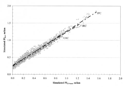 Figure B-24. PI (0.0) vs. PI (2.5-millimeter) by PCC pavement type for all climatic zones. The figure shows a graph with Simulated PI (2.5-millimeter), meters per kilometer, on the horizontal axis; and Simulated PI (0.0), meters per kilometer, on the vertical axis. The regression lines for pavement types JPC, JRC, and CRC have the nearly the same slope, originating at 0.2/0.0 for PI (0.0)/PI (2.5-millimeter) and passing through 1.28/0.9.
