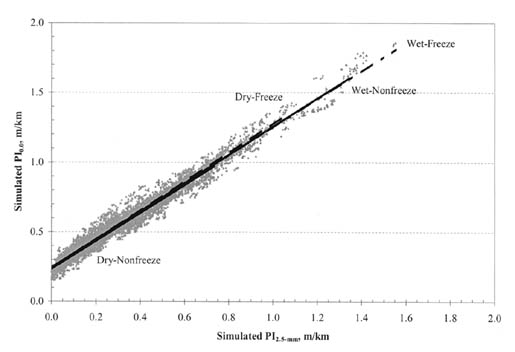 Figure B-27. PI (0.0) vs. PI (2.5-millimeter) by climatic zone for all PCC pavement types. The figure shows a graph with Simulated PI (2.5-millimeter), meters per kilometer, on the horizontal axis; and Simulated PI (0.0), meters per kilometer, on the vertical axis. The regression lines for all pavement types (Dry-Freeze, Wet-Nonfreeze, Wet-Freeze, and Dry-Nonfreeze) are nearly identical, originating at 0.25/0.0 for PI (0.0)/PI (2.5-millimeter) and passing through the point 1.25/1.0.