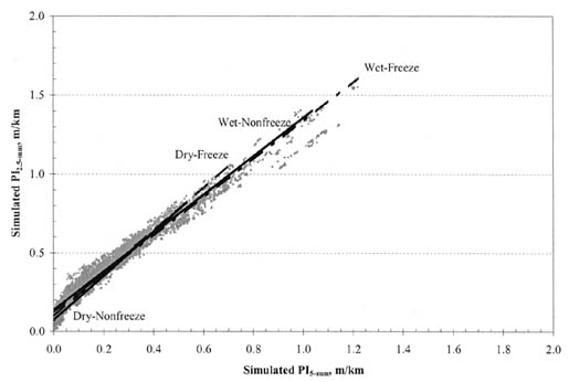 Figure B-28. PI (2.5-millimeter) vs. PI (5-millimeter) by climatic zone for all PCC pavement types. The figure shows a graph with Simulated PI (5-millimeter), meters per kilometer, on the horizontal axis; and Simulated PI (2.5-millimeter), meters per kilometer, on the vertical axis. The regression line for Dry-Freeze pavements has the steepest slope, originating at 0.1/0.0 for PI (2.5-millimeter)/PI (5-millimeter) and passing through the point 1.1/0.7. The regression lines for Wet-Nonfreeze, Wet-Freeze, and Dry-Nonfreeze pavements are very similar, originating at about 0.15/0.0 and passing through the point 1.0/0.7.