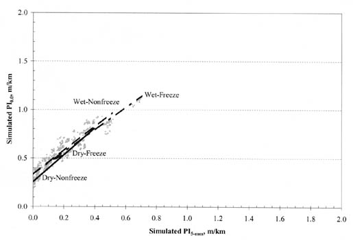 Figure B-29. PI (0.0) vs. PI (5-millimeter) by climatic zone for CRC pavements. The figure shows a graph with Simulated PI (5-millimeter), meters per kilometer, on the horizontal axis; and Simulated PI (0.0), meters per kilometer, on the vertical axis. The regression line for Dry-Nonfreeze pavements has the steepest slope, originating at 0.25/0.0 for PI (0.0)/PI (5-millimeter) and passing through the point 0.8/0.4. The regression line for Wet-Nonfreeze has a flatter slope, originating at 0.35/0.0 and passing through the point 0.8/0.5. The line for Wet-Freeze pavements has a slightly flatter slope, originating at about 0.5/0.2 and passing through the point 1.1/0.7. The line for Dry-Freeze pavements is very flat and short, ranging from 0.5/0.1 to 0.5/0.2.