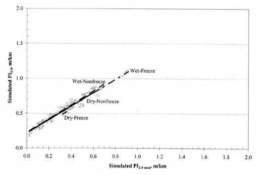 Figure B-30. PI (0.0) vs. PI (2.5-millimeter) by climatic zone for CRC pavements. The figure shows a graph with Simulated PI (2.5-millimeter), meters per kilometer, on the horizontal axis; and Simulated PI (0.0), meters per kilometer, on the vertical axis. The regression lines for Dry-Nonfreeze, Wet-Freeze, and Wet-Nonfreeze pavements are nearly identical, originating at 0.25/0.0 for PI (0.0)/PI (2.5-millimeter) and passing through the point 0.9/0.7. The line for Dry-Freeze pavements is very flat and short, ranging from 0.5/0.3 to 0.5/0.35.