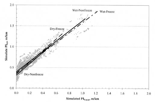 Figure B-32. PI (0.0) vs. PI (5-millimeter) by climatic zone for JPC pavements. The figure shows a graph with Simulated PI (5-millimeter), meters per kilometer, on the horizontal axis; and Simulated PI (0.0), meters per kilometer, on the vertical axis. The regression line for Dry-Freeze pavements is the steepest, originating at 0.35/0.0 for PI (0.0)/PI (5-millimeter) and passing through the point 1.3/0.7. The line for Dry-Nonfreeze pavements has nearly the same slope originating at 0.3/0.0 and passing through 1.0/0.5. The regression line for Wet-Nonfreeze pavements is flatter, originating at 0.4/0.0 and passing through 1.25/0.7. The line for Wet-Freeze pavements is slightly flatter, originating at 0.4/0.0 and passing through the point 1.2/0.7.