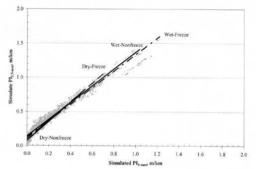 Figure B-34. PI (2.5-millimeter) vs. PI (5-millimeter) by climatic zone for JPC pavements. The figure shows a graph with Simulated PI (5-millimeter), meters per kilometer, on the horizontal axis; and Simulated PI (2.5-millimeter), meters per kilometer, on the vertical axis. The regression line for Dry-Nonfreeze pavements is the steepest, originating at 0.04/0.0 for PI (2.5-millimeter)/PI (5-millimeter) and passing through the point 0.5/0.3. The regression line for Dry-Freeze pavements is slightly less steep, originating at 0.05/0.0 and passing through the point 1.1/0.7. The regression lines for Wet-Nonfreeze and Wet-Freeze pavements are slightly flatter and have nearly the same slope, originating at 0.1/0.0 and passing through 1.0/0.7.