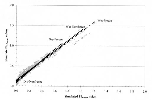 Figure B-34. PI (2.5-millimeter) vs. PI (5-millimeter) by climatic zone for JPC pavements. The figure shows a graph with Simulated PI (5-millimeter), meters per kilometer, on the horizontal axis; and Simulated PI (2.5-millimeter), meters per kilometer, on the vertical axis. The regression line for Dry-Nonfreeze pavements is the steepest, originating at 0.04/0.0 for PI (2.5-millimeter)/PI (5-millimeter) and passing through the point 0.5/0.3. The regression line for Dry-Freeze pavements is slightly less steep, originating at 0.05/0.0 and passing through the point 1.1/0.7. The regression lines for Wet-Nonfreeze and Wet-Freeze pavements are slightly flatter and have nearly the same slope, originating at 0.1/0.0 and passing through 1.0/0.7.