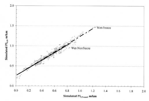 Figure B-36. PI (0.0) vs. PI (2.5-millimeter) by climatic zone for JRC pavements. The figure shows a graph with Simulated PI (2.5-millimeter), meters per kilometer, on the horizontal axis; and Simulated PI (0.0), meters per kilometer, on the vertical axis. The regression lines for Wet-Freeze and Wet-Nonfreeze are nearly the same. They originate at 0.25/0.0 for PI (0.0)/PI (2.5-millimeter) and pass through the point 1.0/0.8.