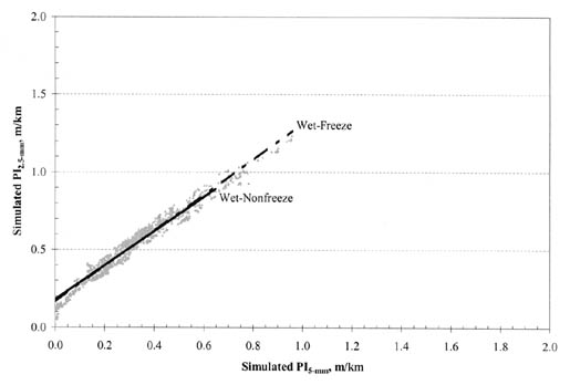 Figure B-37. PI (2.5-millimeter) vs. PI (5-millimeter) by climatic zone for JRC pavements. The figure shows a graph with Simulated PI (5-millimeter), meters per kilometer, on the horizontal axis; and Simulated PI (2.5-millimeter), meters per kilometer, on the vertical axis. The regression lines for Wet-Freeze and Wet-Nonfreeze are nearly the same. They originate at 0.2/0.0 for PI (2.5-millimeter)/PI (5-millimeter) and pass through the point 0.9/0.6.