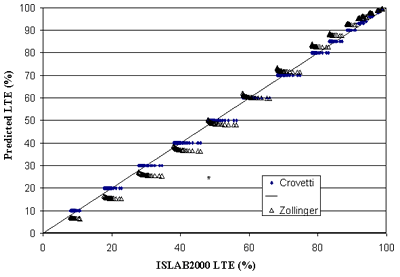 Figure 3. Comparison of LTE calculated from ISLAB2000 results with predictions using Crovetti's and Zollinger's models. The ISLAB 2000 load transfer efficiency, percent, is graphed on the horizontal axis. The predicted load transfer efficiency, percent, is graphed on the vertical axis. A straight line starts at the origin, increasing in a 45-degree angle ends at the point (100, 100). The figure has two sites, which are Crovetti's and Zollinger's equation. Both sites are scattered close together along this line.