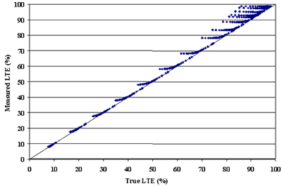 Figure 4. Comparison of true and measured LTEs. True load transfer efficiency, percent, is graphed on the horizontal axis. Measured load transfer efficiency, percent, is graphed on the vertical axis. The figure is a line graph increasing in a straight line at a 45-degree angle. There are plots scattered closely above the slope. Measured load transfer efficiency is close to true load transfer efficiency.