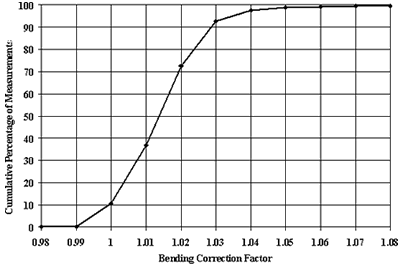 Figure 5. Distribution of bending correction factors for approach slab testing based on O5 sensor configuration.  The bending correction factor, from 0.98 to 1.08, is graphed on the horizontal axis. The cumulative percentage of measurements is graphed on the vertical axis. The graph increases in an S-shaped curve beginning at the lowest percentage at 0.98 bending correction factor. The line starts to increase in a steep incline at 2 percent and 0.99 bending factor to 92 percent and 1.03 bending factor. The line then tapers off to a horizontal line.