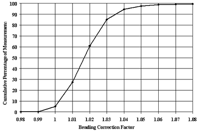 Figure 6. Distribution of bending correction factors for leave slab testing based on C6 sensor configuration. The figure is a line graph. Bending correction factor, of 0.98 to 1.08, is graphed on the horizontal axis. Cumulative percentage of measurements is graphed on the vertical axis. The graph increases in an S-shaped curve beginning at the origin (0, 0.98) and rising in a steep angle. The line tapers off at (86, 1.03) and continues to increase but at a sloping horizontal angle, never reaching 100.