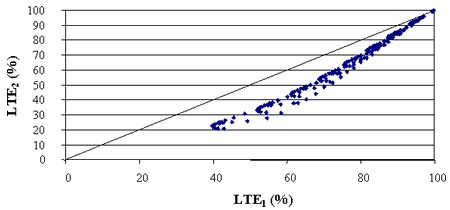Figure 7. Comparison of loaded transfer efficiencies predicted using ISLAB2000 for the approach slab test (LTE subscript 1) and the leave slab test (LTE subscript 2) for pavements with voids. The ISLAB 2000 for the approach slab, percent, is graphed on the horizontal axis. The leave slab test for pavements with voids, percent, is graphed on the vertical axis. The figure has a linear slope beginning at the origin and increasing at a 45-degree angle. There are scatter plots below the slop also increasing. As the approach slab increases, so does the leave slab. The figure shows that the leave slab test should be lower than the approach slab.