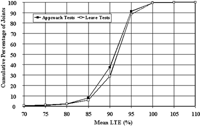 Figure 8. Distribution of crack LTE mean values, CRCP sections. The mean load transfer efficiency, of 70 to 110 percent, is graphed on the horizontal axis. The cumulative percentage of joints is graphed on the vertical axis. The figure is a line graph with two sites. The sites are approach test and leave tests. Both the approach and the leave slab are increasing in an S-shaped curve. The approach slab begins on the same points as the leave slab, but as the curve slopes up in a sharp incline, the approach slab is higher than the leave slab. The approach slab ends back on top of the leave slab at approximately (100, 100). The loading position has a significant effect on resulting load transfer efficiencies of individual cracks of continuously reinforced concrete pavement sections