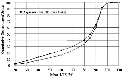 Figure 9. Distribution of joint LTE mean values, JCP sections. The mean load transfer efficiency, of 20 to 110 percent, is graphed on the horizontal axis. The cumulative percentage of joints is graphed on the vertical axis. The figure is a line graph with two sites. The sites are approach slab and leave slab. Both the approach and the leave slab are graphed as an S-shaped curve, where the cumulative percentage of joints increase, so does the mean load transfer efficiency increase. The leave approach slab is greater than the leave slab. The loading position has an even greater effect on the resulting load transfer efficiencies of individual joints of joint concrete pavement sections.