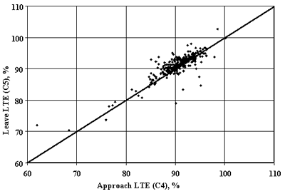 Figure 10. Effect of FWD load position on mean section crack LTE for CRCP. The approach load transfer efficiency (C4), of 60 to 110 percent, is graphed on the horizontal axis. The leave load transfer efficiency (C5), of 60 to 110 percent, is graphed on the vertical axis. The figure is a line graph increasing in a straight line at a 45-degree angle. There are scatter plots clustered between 85 to 98 percent leave and approach. The mean load transfer efficiency for continuously reinforced concrete pavement is low.