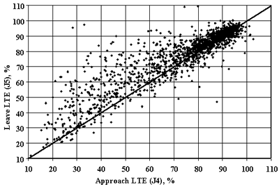 Figure 11. Effect of FWD load position on mean section LTE for JCP. The approach load transfer efficiency (J4), of 10 to 110 percent, is graphed on the horizontal axis. The leave load transfer efficiency (J5), of 10 to 110 percent, is graphed on the vertical axis. The graph is a line graph increasing in a straight line at a 45-degree angle. There are scatter plots clustered along the entire slope. As the approach load transfer efficiency J4 increase, so does the approach load transfer efficiency J5 increase. The mean load transfer efficiency for joint concrete pavement is very high.