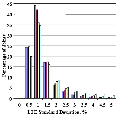 Figure 12. Frequency distributions of standard deviations of LTEs for individual cracks/joints from different test types. Load transfer efficiency standard deviation, of 0 to 5 percent, is graphed on the horizontal axis. Percentage of joints, of 0 to 45, is graphed on the vertical axis. The figure is a histogram that shows four sites. The four sites include approach tests for continuously reinforced concrete pavement, leave tests for continuously reinforced concrete pavement, approach tests for joint concrete pavement, and leave tests for joint concrete pavement. The highest percentage of joints (34 to 44 percent) at 1 percent load transfer deviation efficiency standard deviation decreases to percentage of joints (0 to 1 percent) at 5 percent standard deviation. Most joints showed low variability in load transfer efficiency measurement with a standard deviation of less than 2 percent. Variability for cracks was lower for joints.