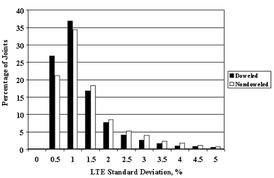 Figure 13. Frequency distributions of standard deviations of LTEs for nondoweled and doweled joints, approach test. Load transfer efficiency standard deviation, of 0 to 5, percent, is graphed on the horizontal axis. Percentage of joints, of 0 to 40, is graphed on the vertical axis. The figure is a histogram with two sites. The sites are doweled and nondoweled sections. The highest point for doweled and nondoweled joints is at a percentage (34 to 37) at 1 percent standard deviation. The sites decrease to the lowest percentage of joints (0 to 1) at 5 percent standard deviation. The doweled joints exhibited slightly lower coefficient of variation than nondoweled joints for approach test. The presence of dowels reduces the variability of load transfer.