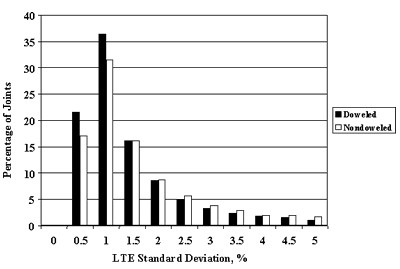 Figure 14. Frequency distributions of standard deviations of LTEs for nondoweled and doweled, leave test. Load transfer efficiency standard deviation, of 0 to 5 percent, is graphed on the horizontal axis. Percentage of joints, of 0 to 40, is graphed on the vertical axis. The figure is a histogram with two sites. The sites are doweled and nondoweled joints. The highest percentage of joints is 32 to 37 at 1 percent standard deviation. The sites decease to 1 to 2 joint percentage at 5 percent standard deviation. The doweled joints exhibited slightly lower coefficient of variation than nondoweled joints for both leave test. The presence of dowels reduces the variability of load transfer.